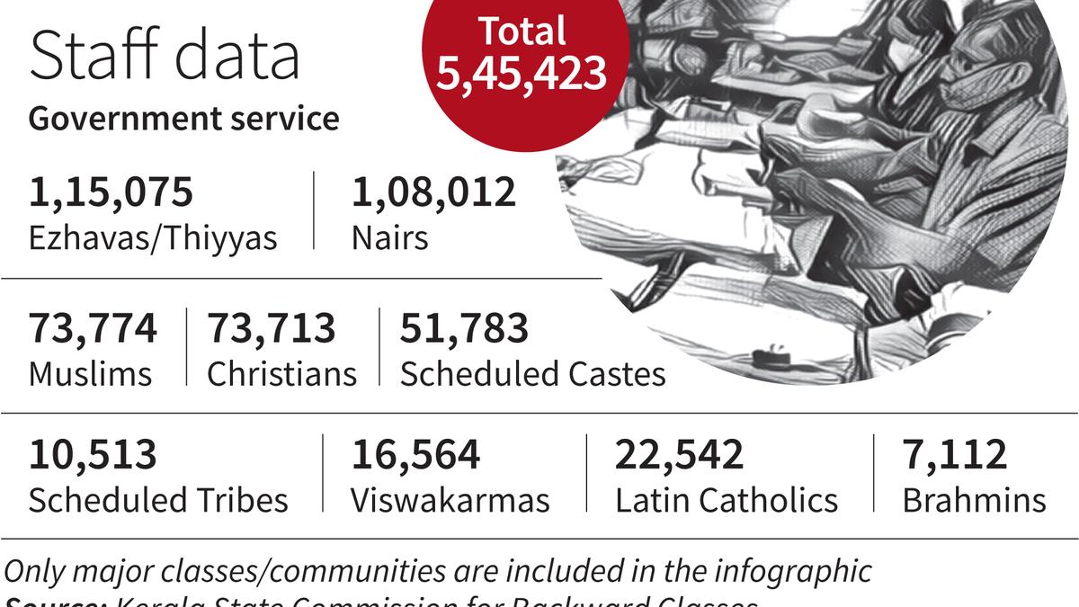 Ezhavas, Nairs account for 41% of Kerala govt. staff